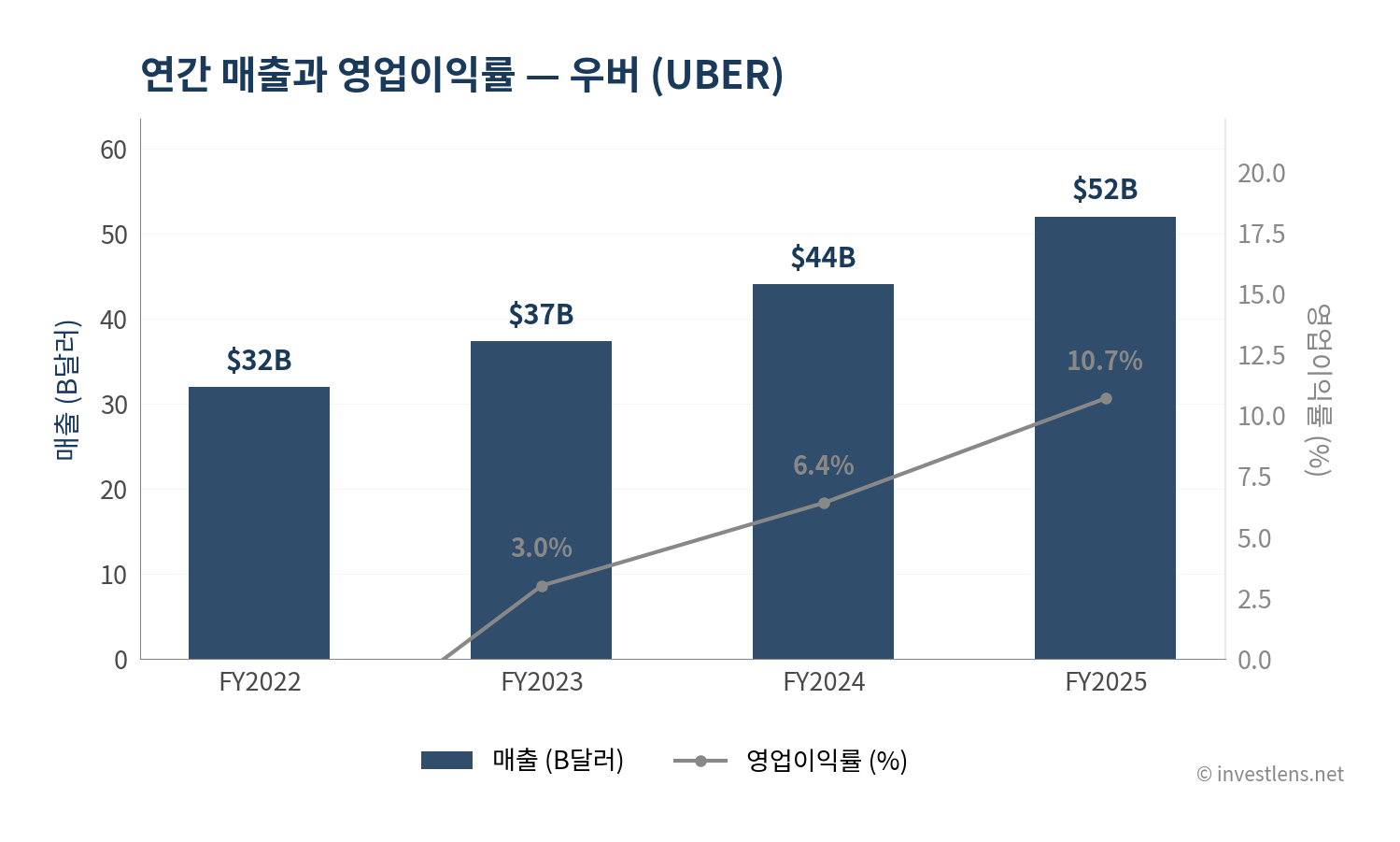 UBER 매출·EPS 추이 — investlens.net