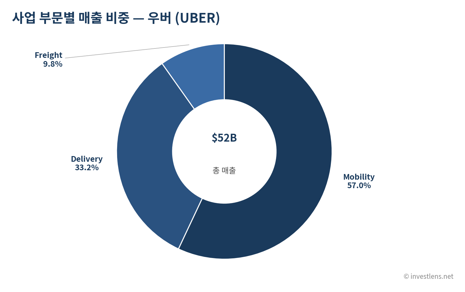 UBER 사업 부문별 매출 비중 — investlens.net