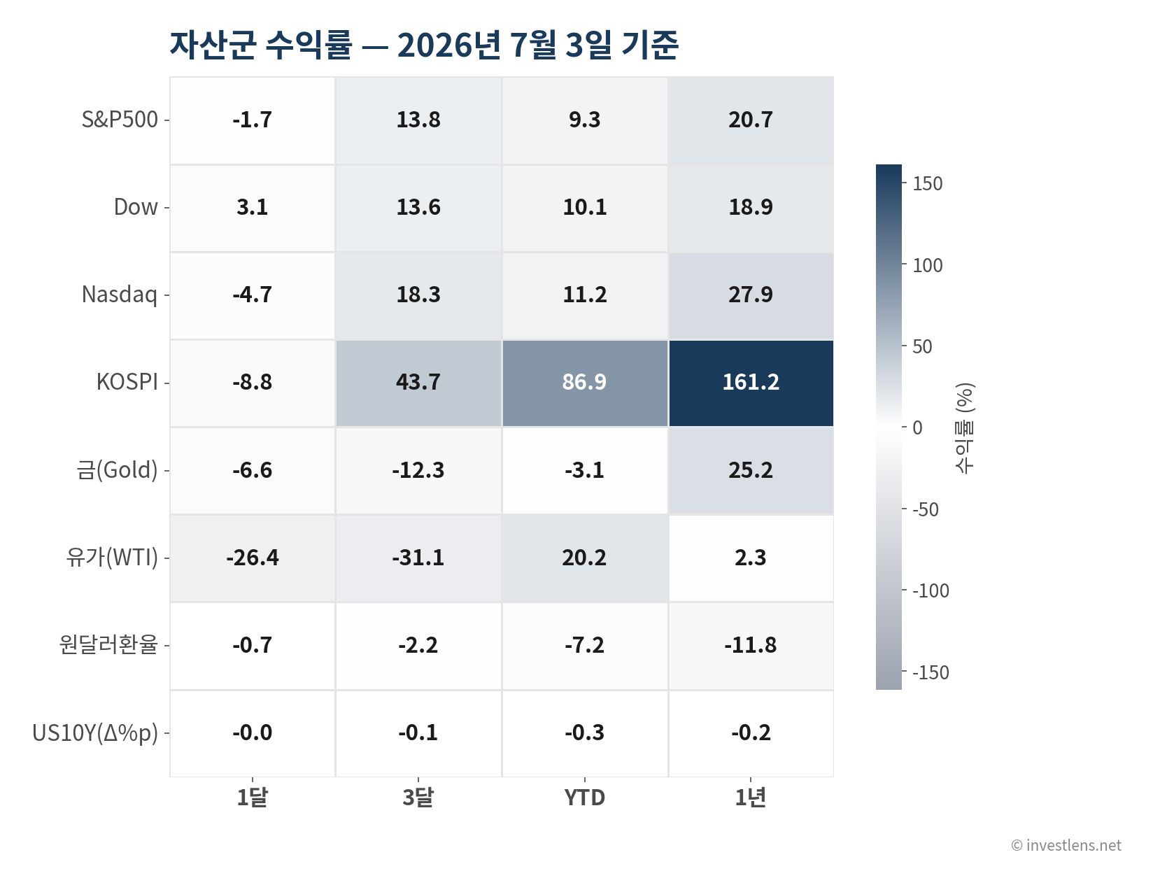 2026-07 글로벌 자산 수익률 히트맵 — investlens.net