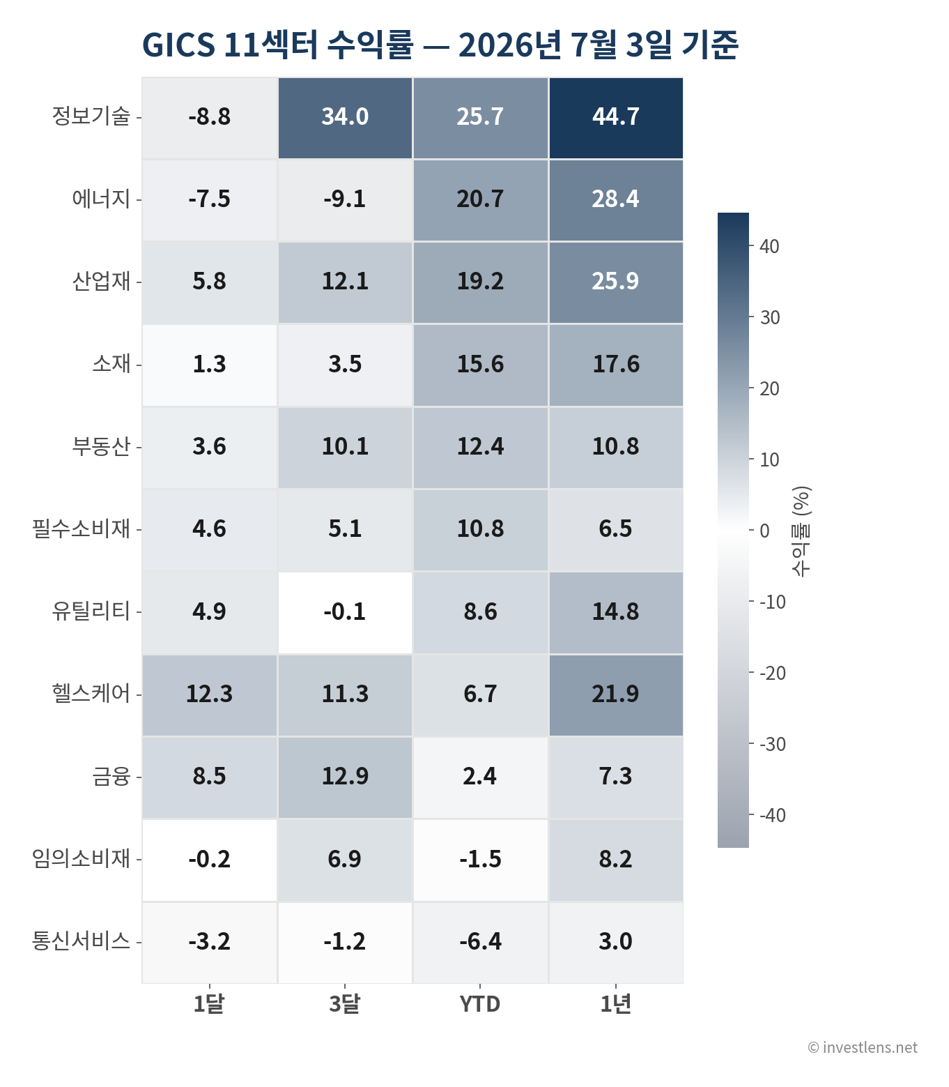 2026-07 섹터별 수익률 — investlens.net