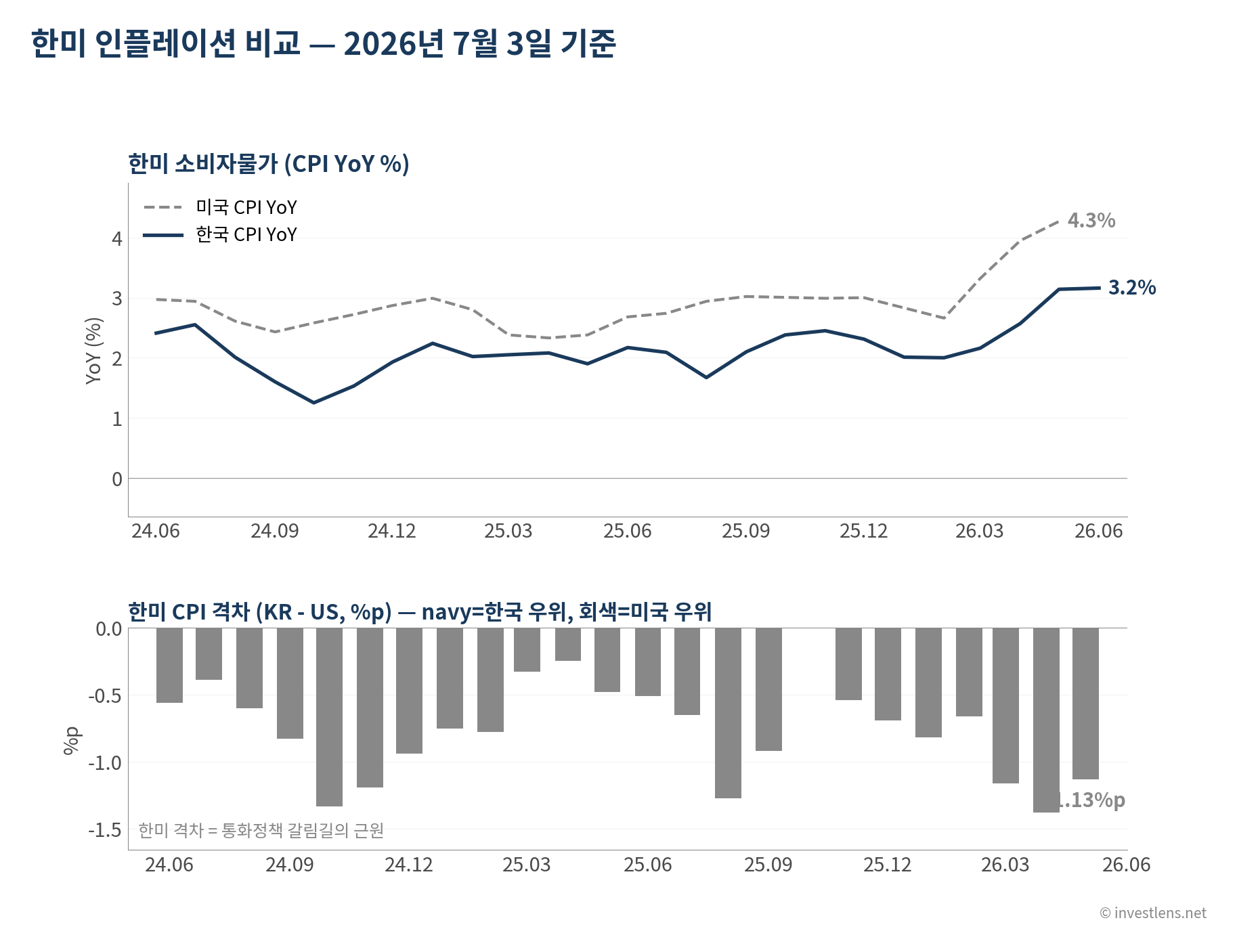 2026-07 한미 인플레이션 비교 — investlens.net