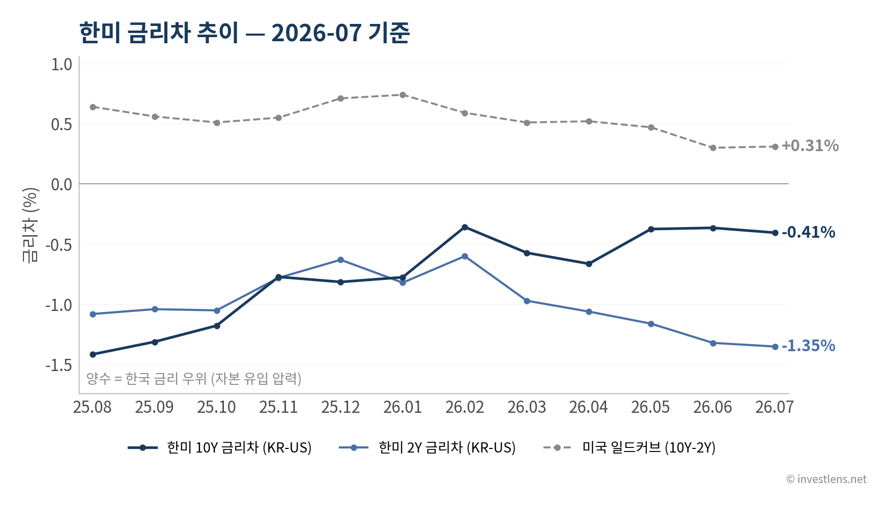 2026-07 한미 금리차 추이 — investlens.net