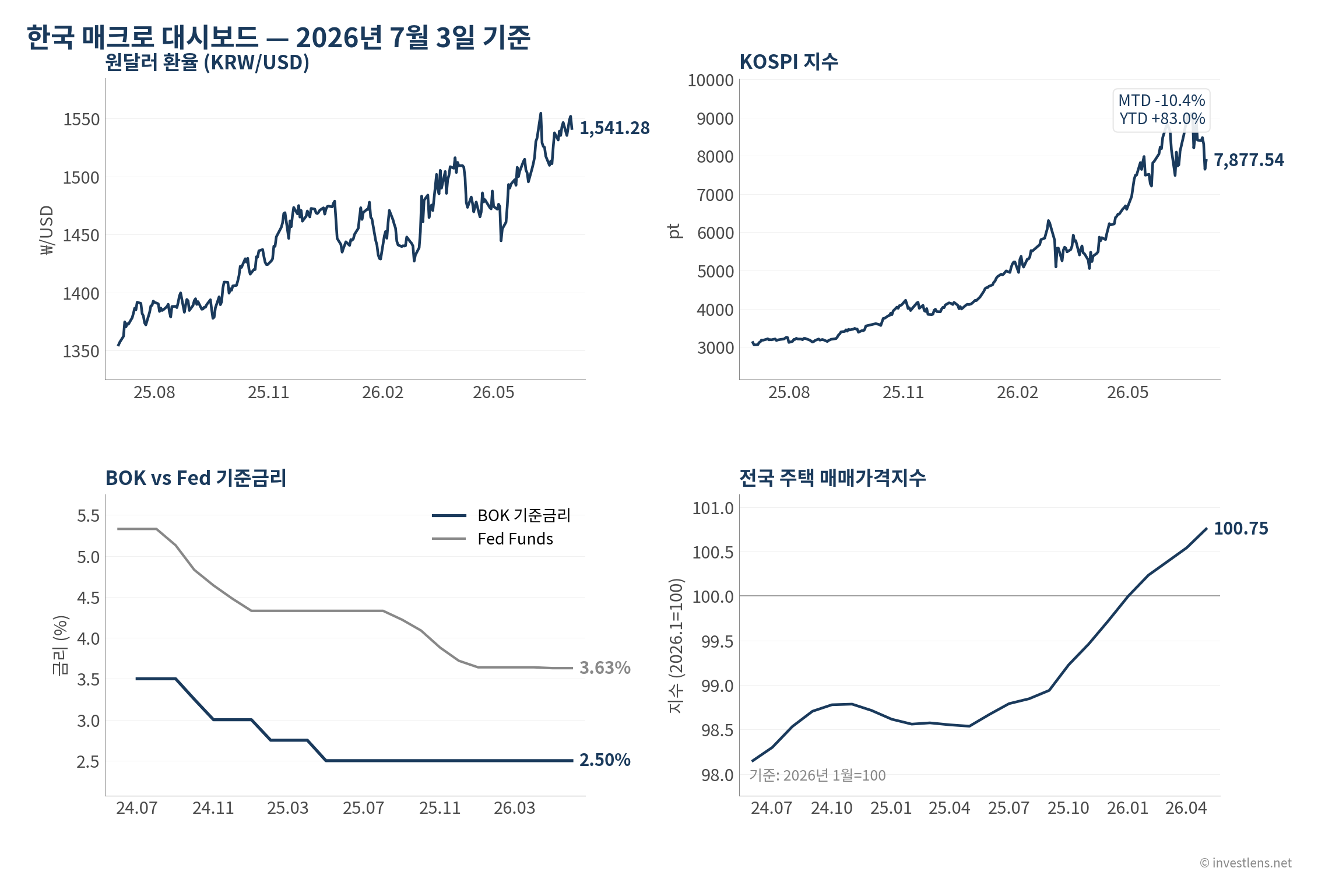 2026-07 한국 시장 대시보드 — investlens.net