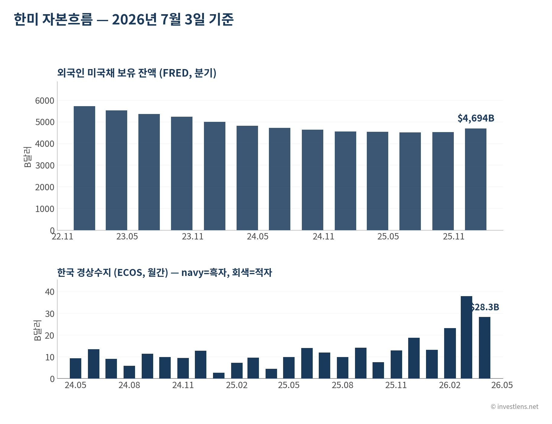 2026-07 자본 흐름 — investlens.net