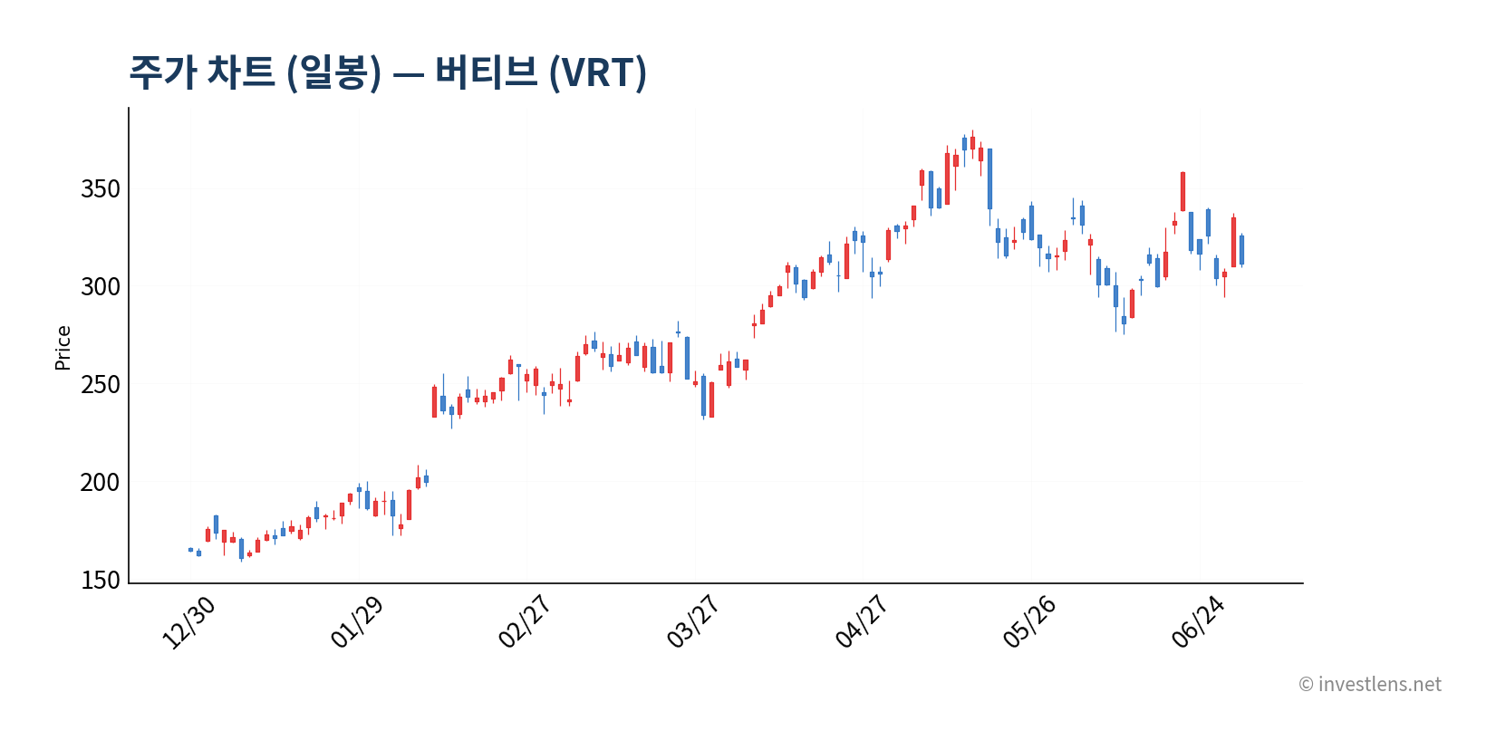 VRT 일봉 주가 차트 — investlens.net