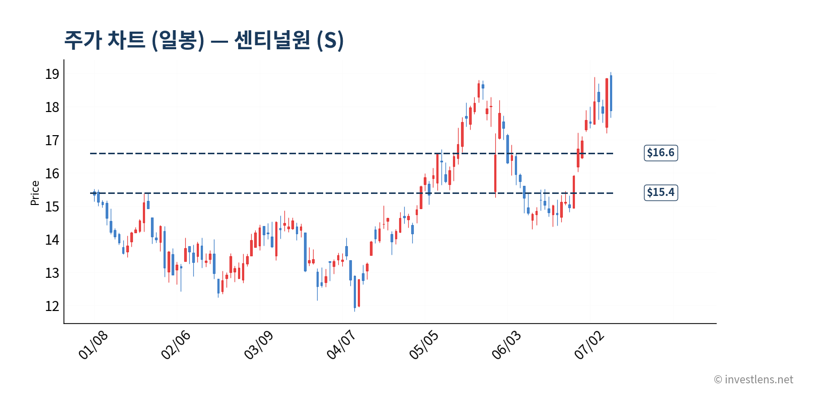 S 일봉 주가 차트 — investlens.net