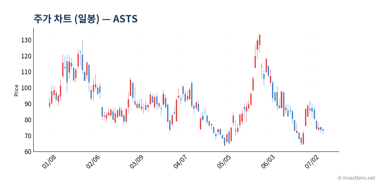 ASTS 일봉 주가 차트 — investlens.net
