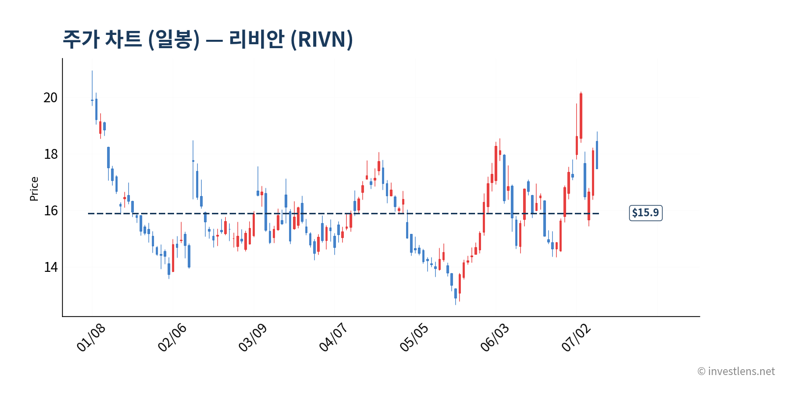 RIVN 일봉 주가 차트 — investlens.net
