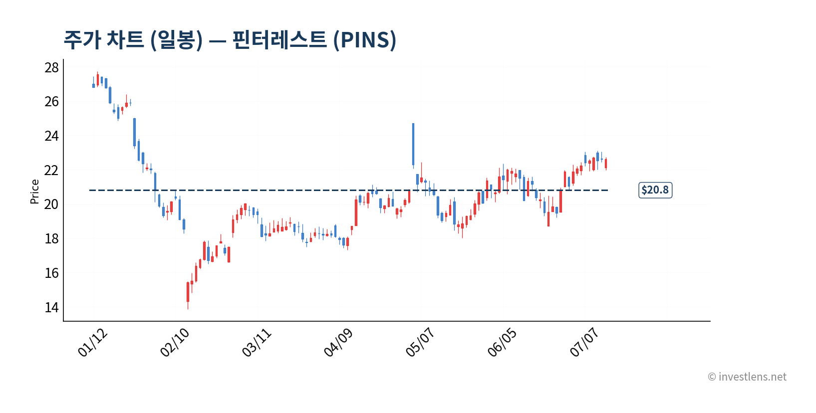 PINS 일봉 주가 차트 — investlens.net