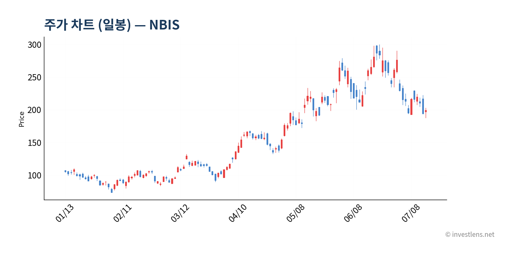 NBIS 일봉 주가 차트 — investlens.net