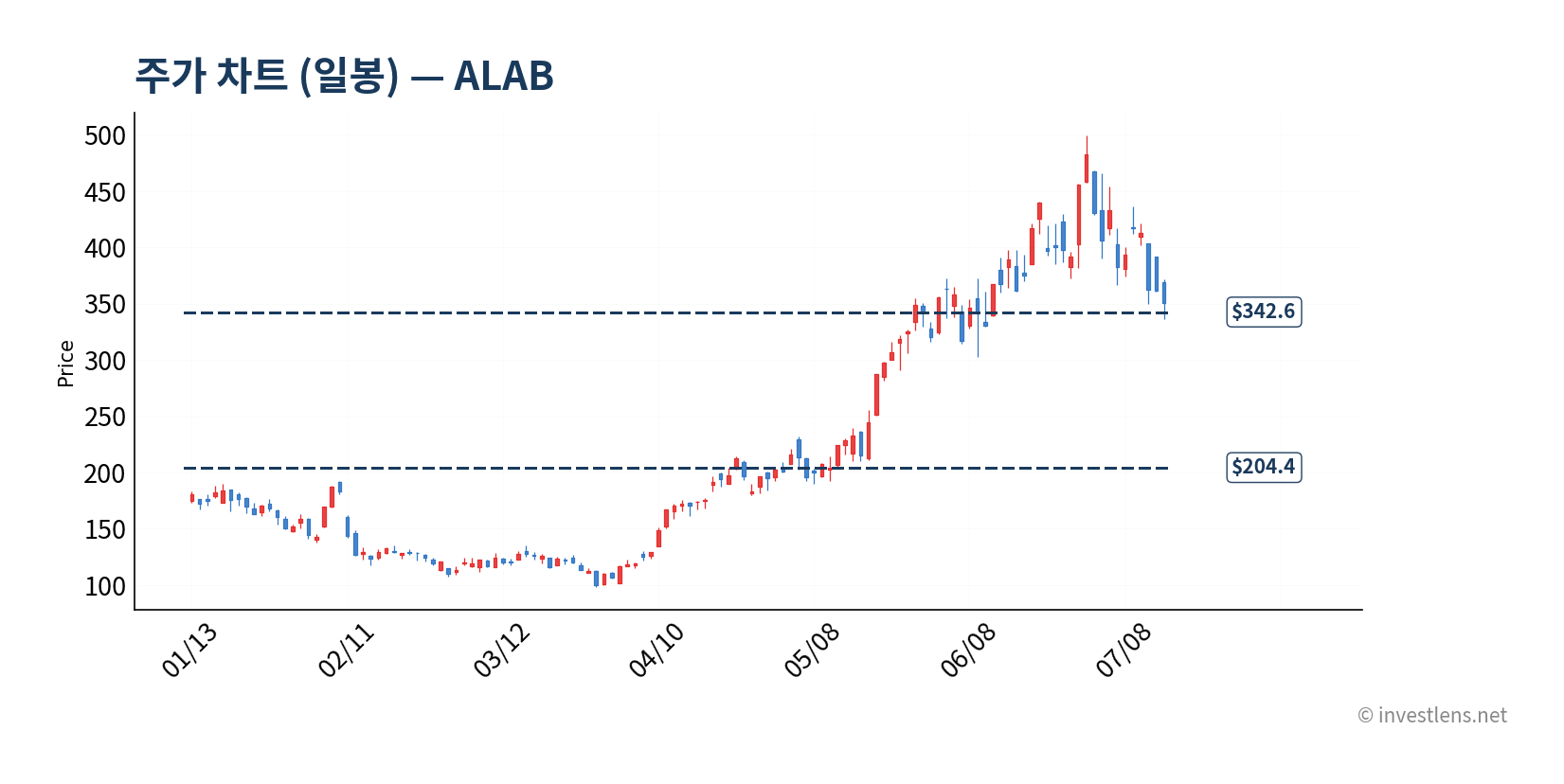 ALAB 일봉 주가 차트 — investlens.net