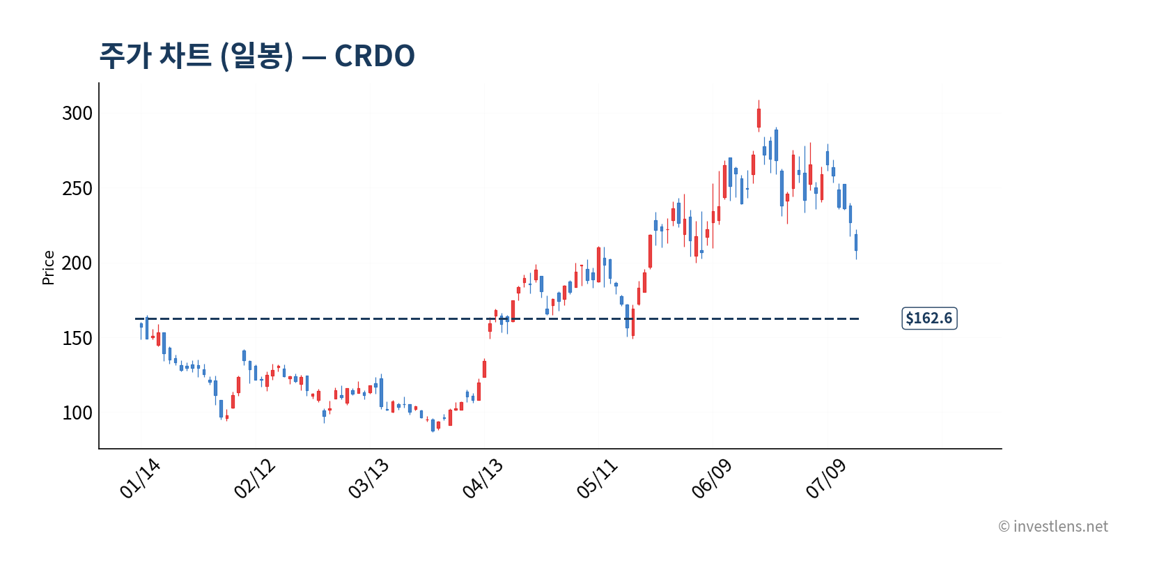 CRDO 일봉 주가 차트 — investlens.net