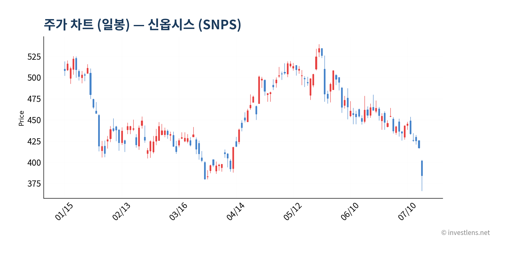 SNPS 일봉 주가 차트 — investlens.net