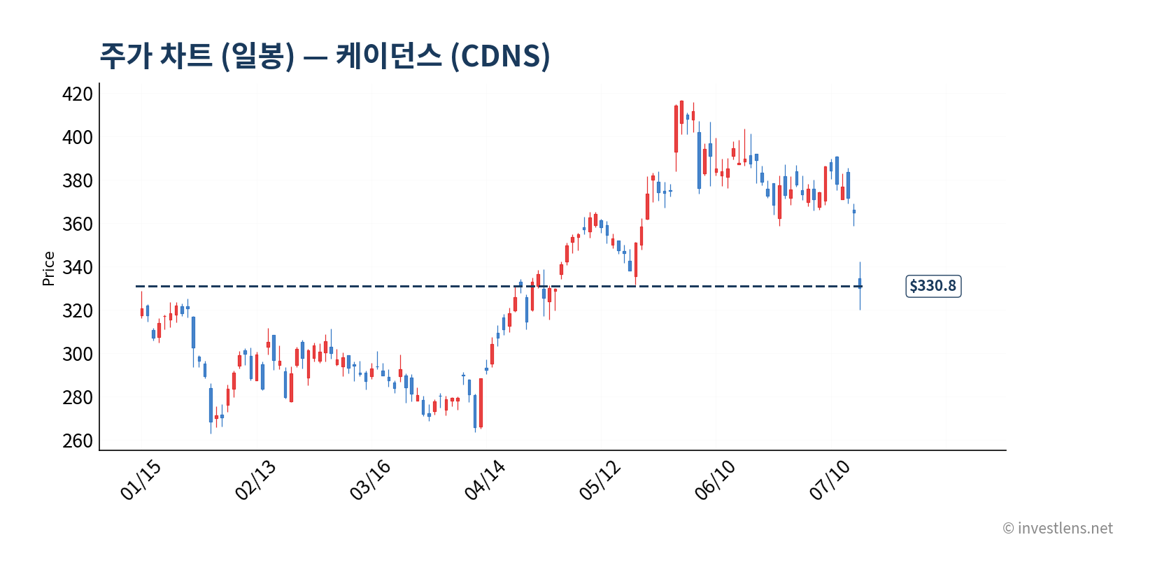 CDNS 일봉 주가 차트 — investlens.net