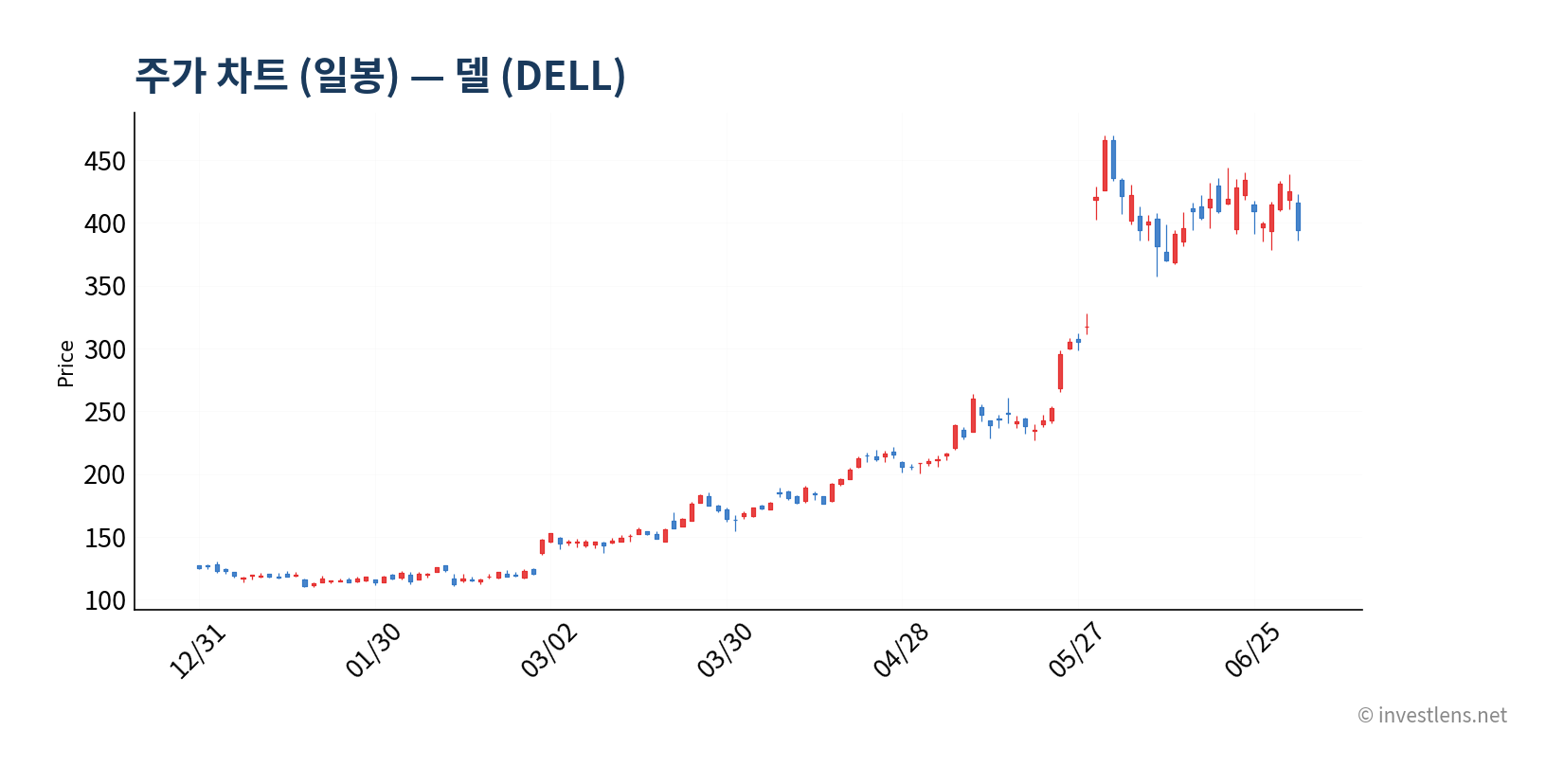 DELL 일봉 주가 차트 — investlens.net