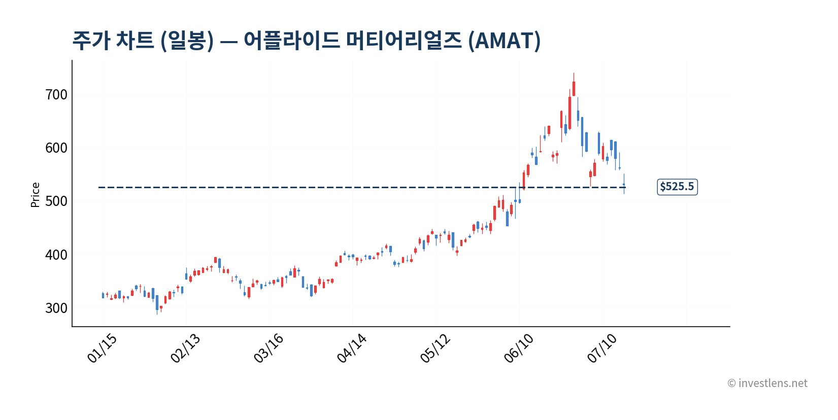 AMAT 일봉 주가 차트 — investlens.net