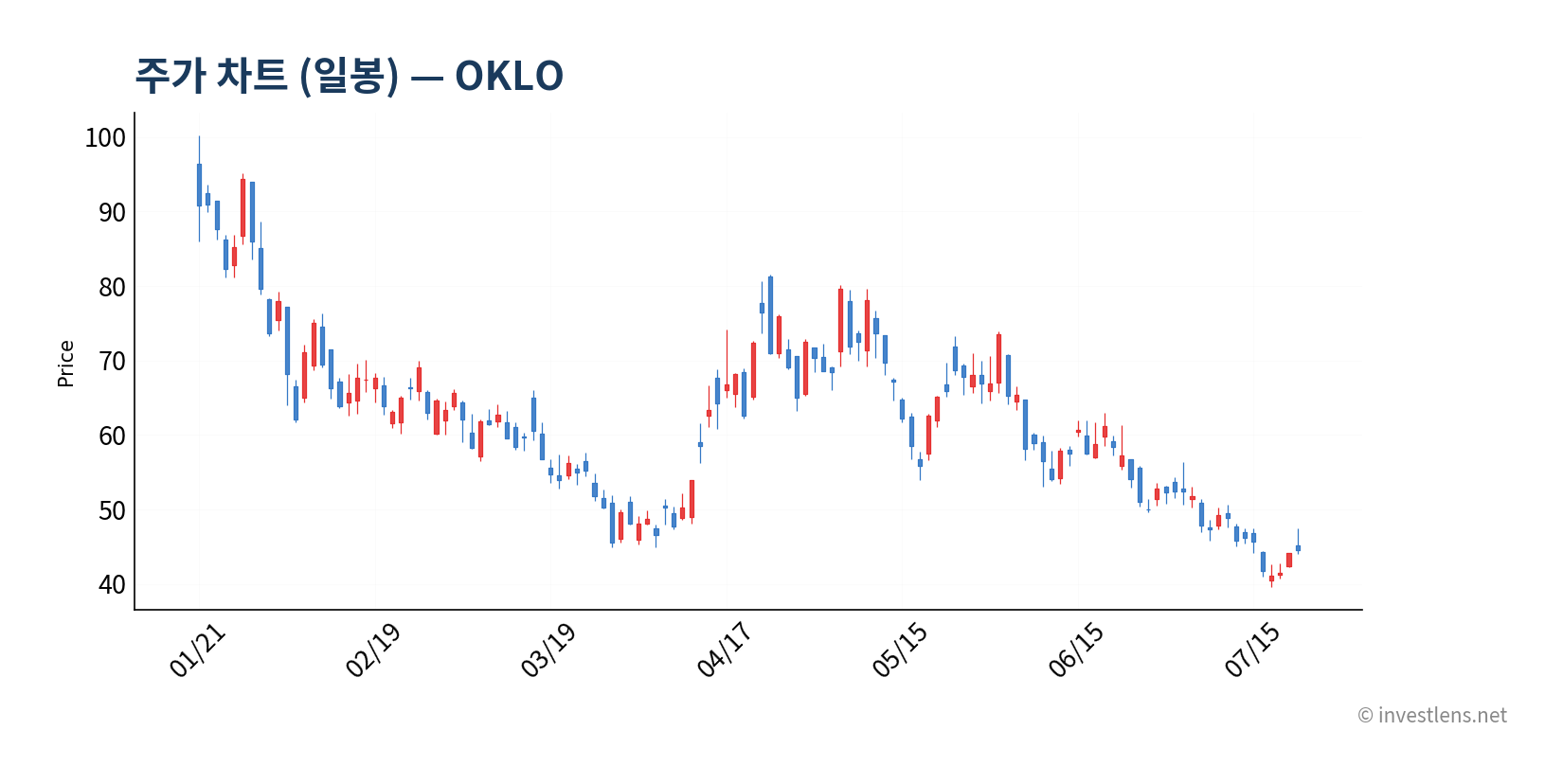 OKLO 일봉 주가 차트 — investlens.net