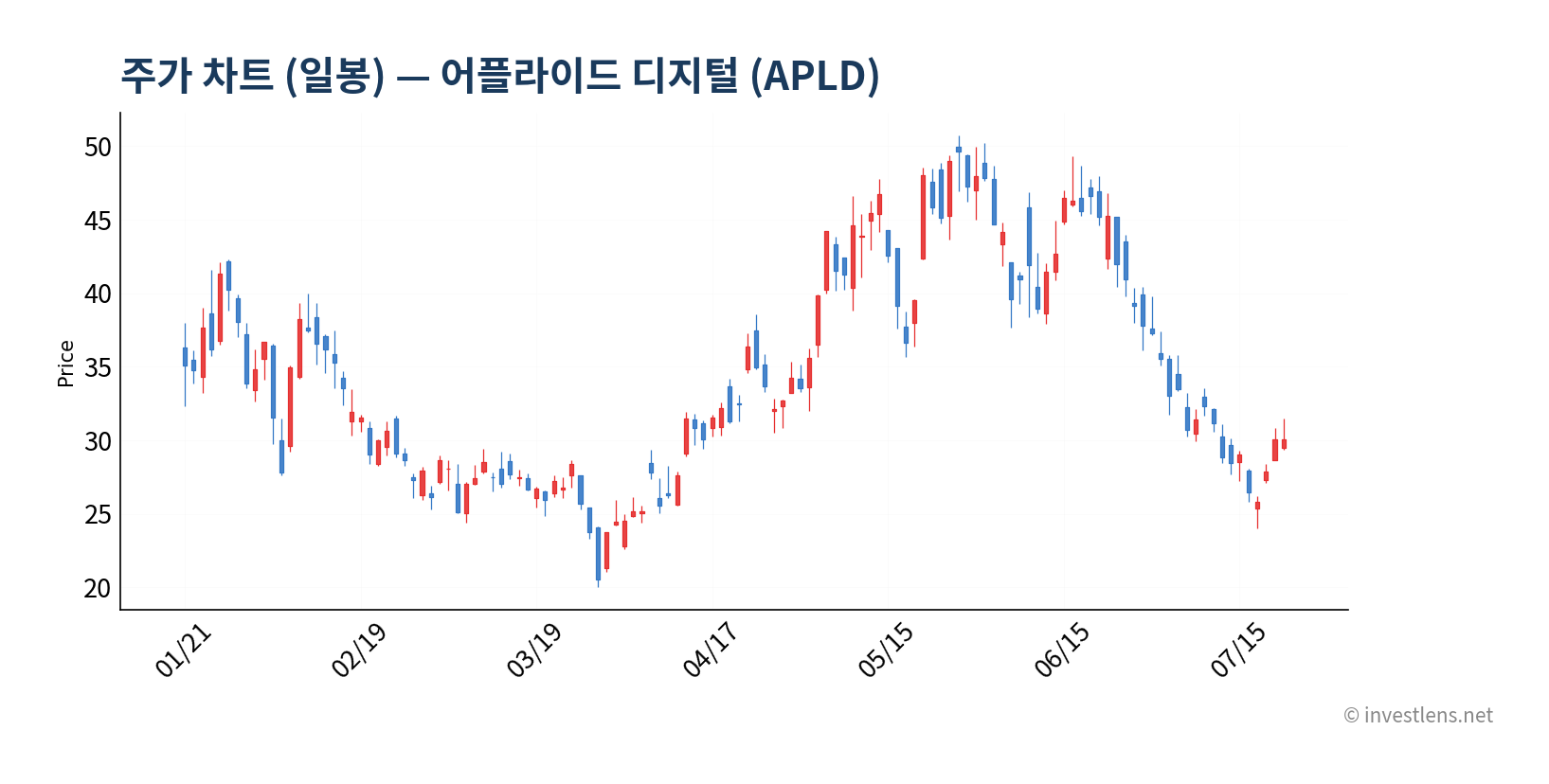 APLD 일봉 주가 차트 — investlens.net