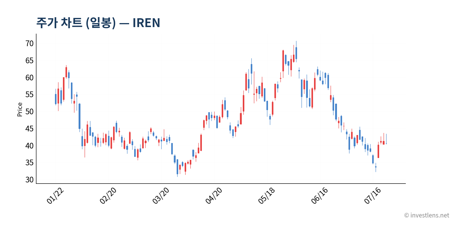 IREN 일봉 주가 차트 — investlens.net