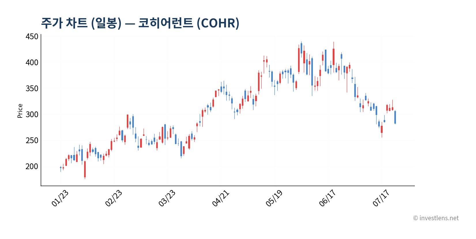 COHR 일봉 주가 차트 — investlens.net