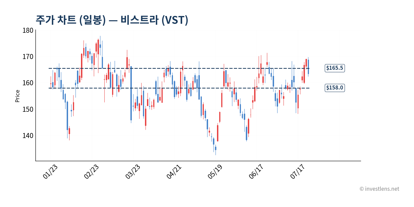 VST 일봉 주가 차트 — investlens.net