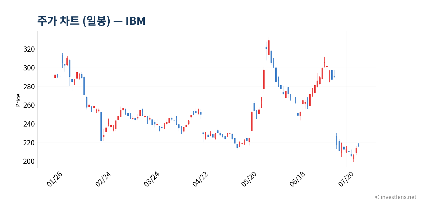 IBM 일봉 주가 차트 — investlens.net