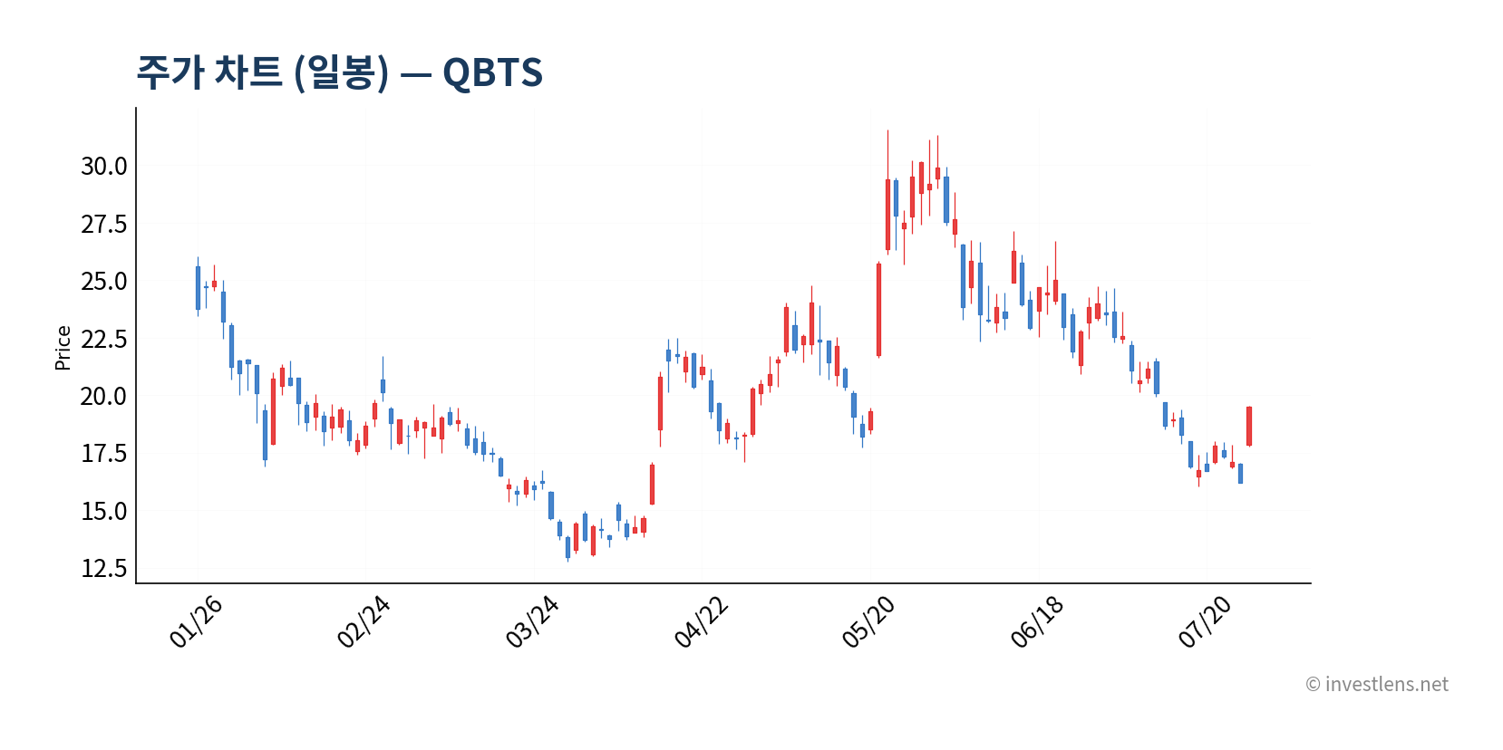 QBTS 일봉 주가 차트 — investlens.net
