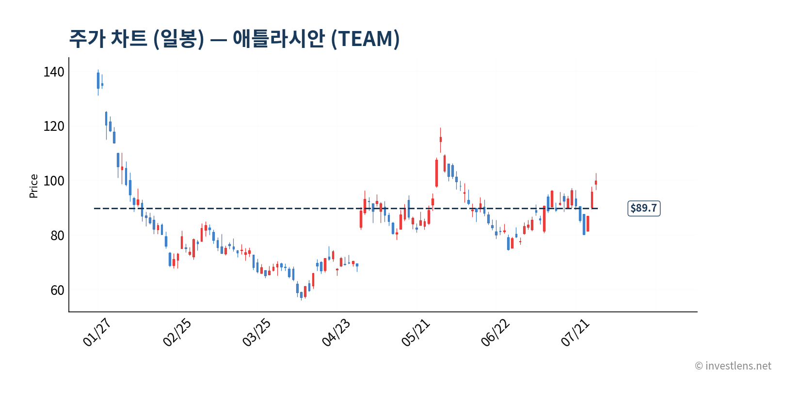 TEAM 일봉 주가 차트 — investlens.net