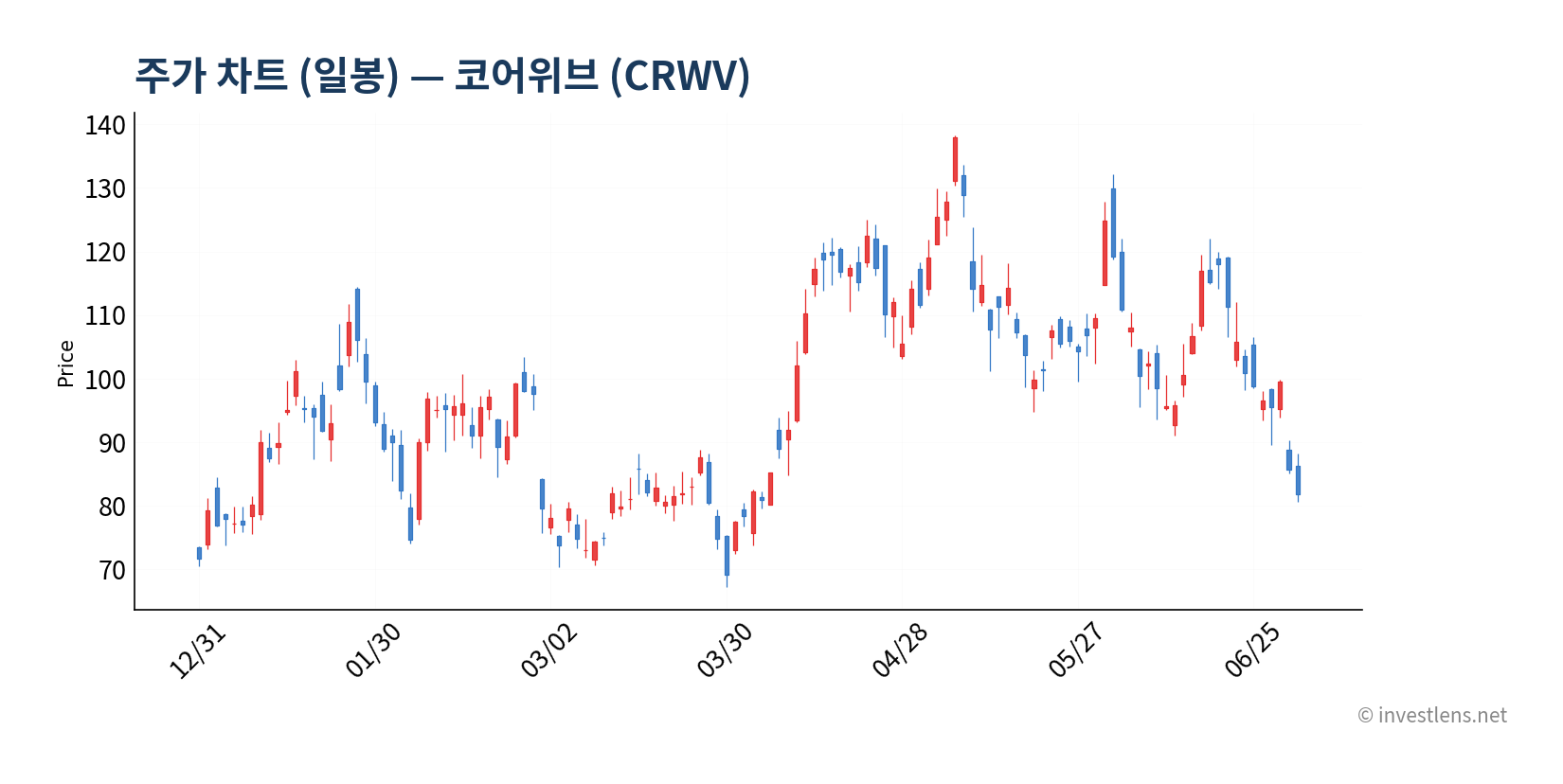 CRWV 일봉 주가 차트 — investlens.net