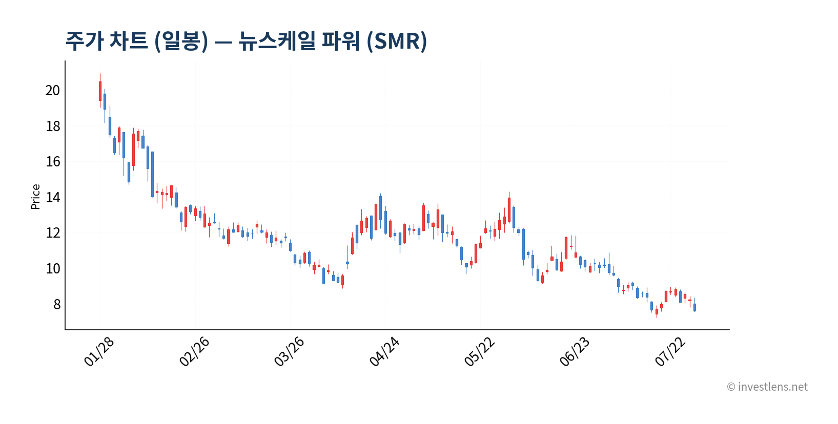 SMR 일봉 주가 차트 — investlens.net