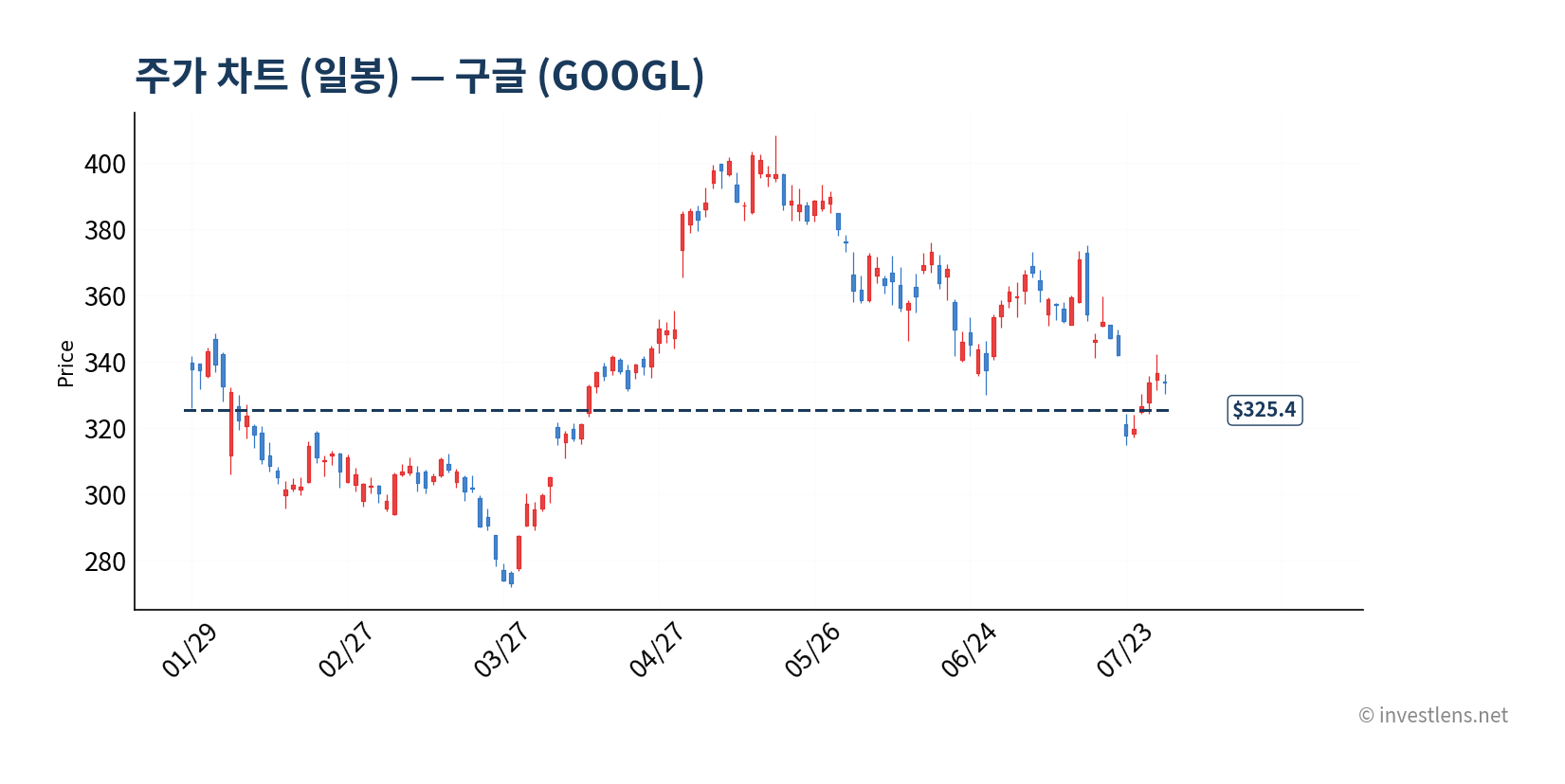 GOOGL 일봉 주가 차트 — investlens.net