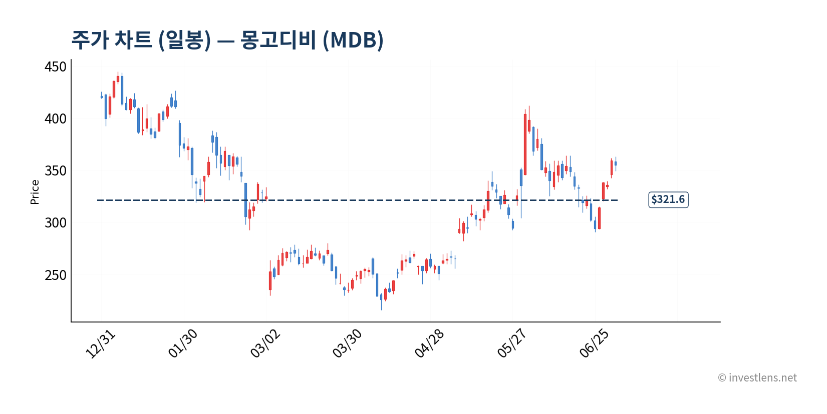 MDB 일봉 주가 차트 — investlens.net