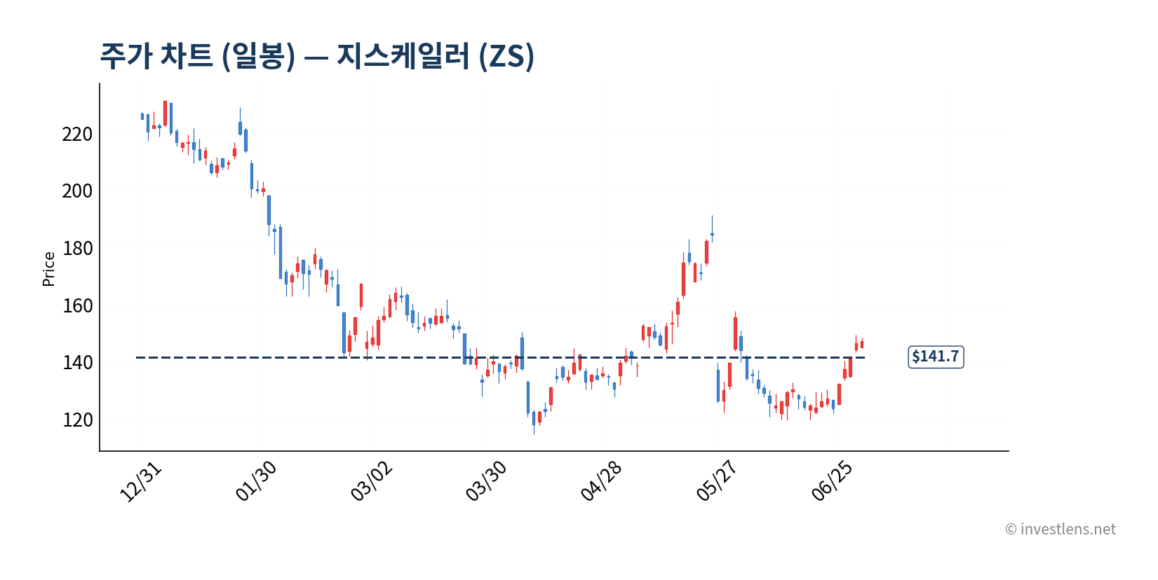 ZS 일봉 주가 차트 — investlens.net