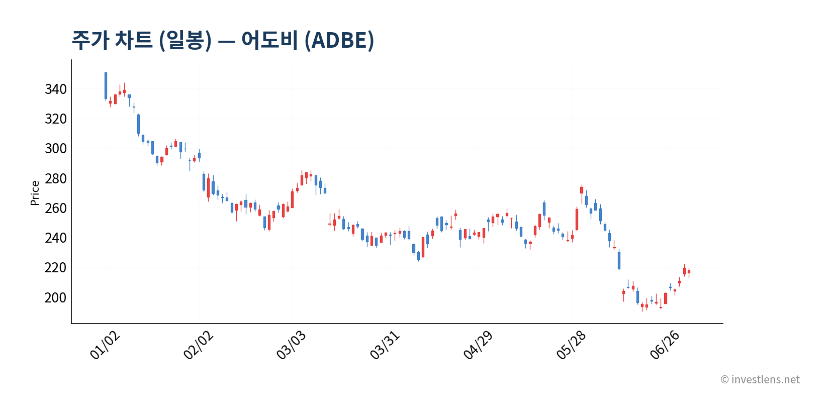 ADBE 일봉 주가 차트 — investlens.net