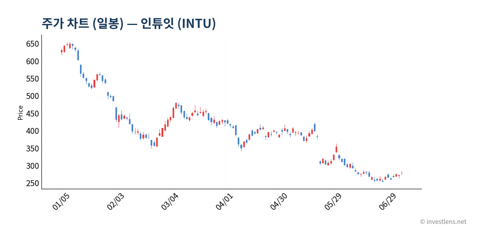INTU 일봉 주가 차트 — investlens.net