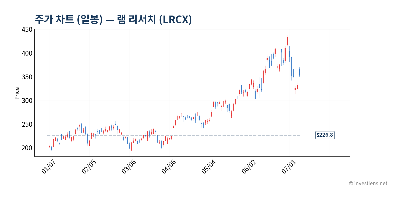 LRCX 일봉 주가 차트 — investlens.net
