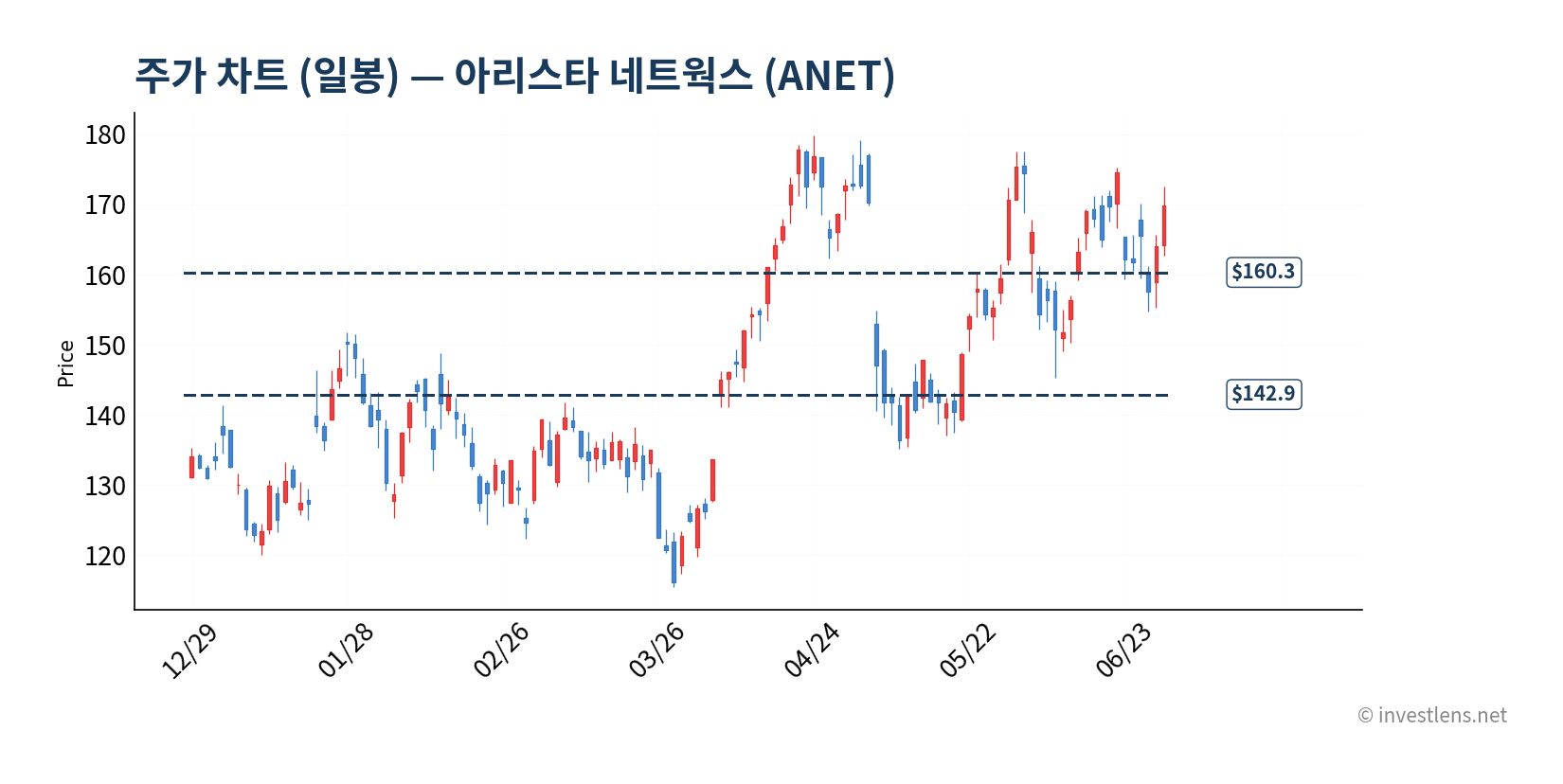 ANET 일봉 주가 차트 — investlens.net