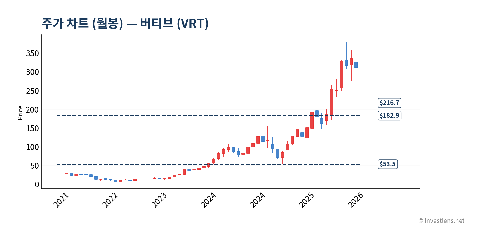 VRT 월봉 주가 차트 — investlens.net