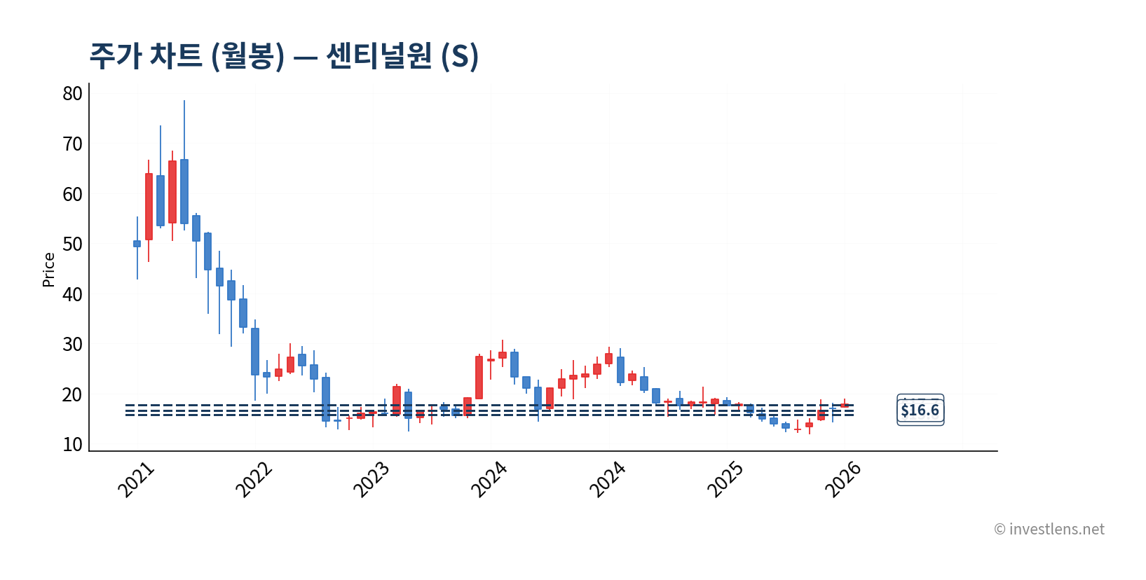S 월봉 주가 차트 — investlens.net