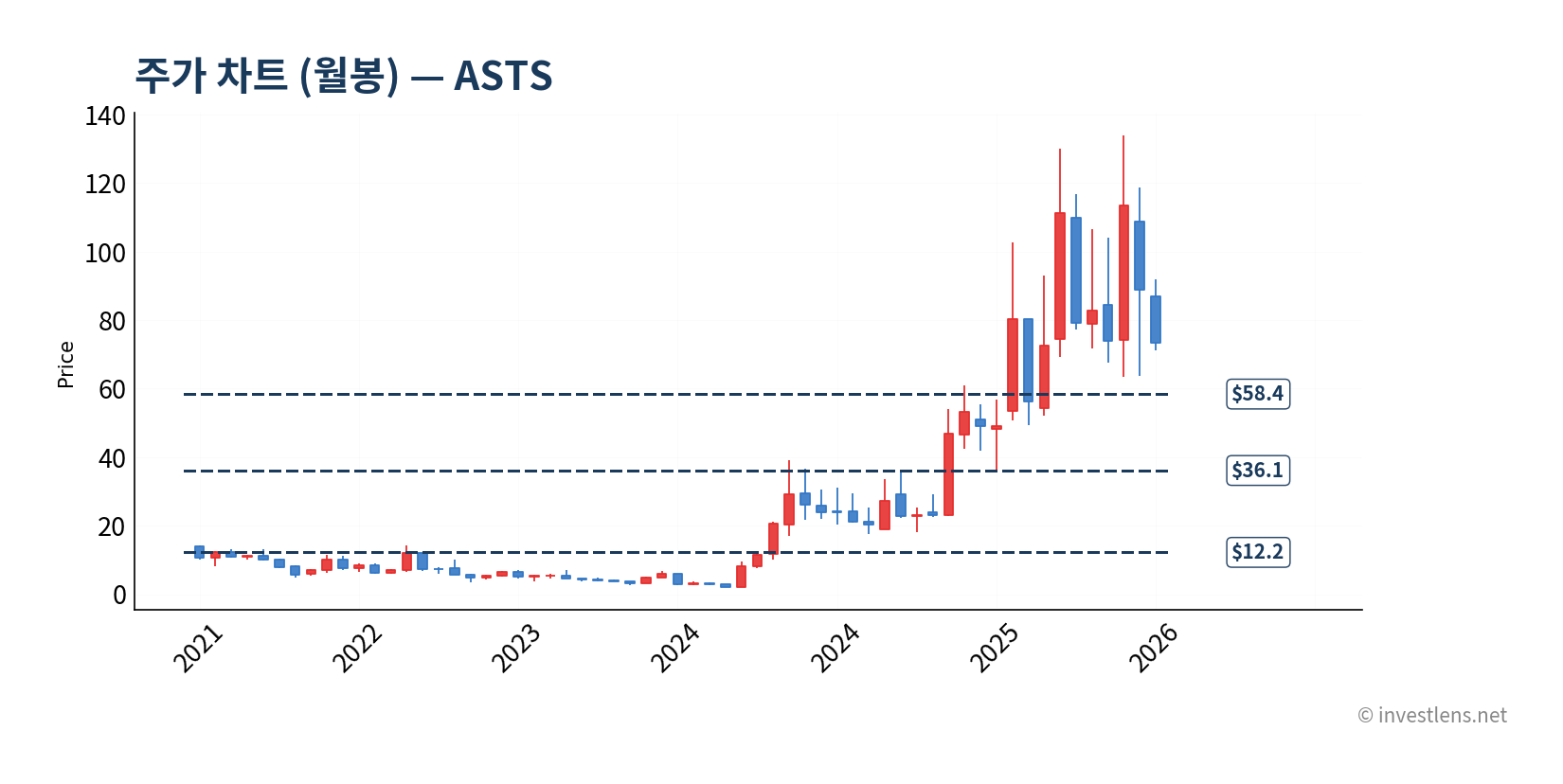 ASTS 월봉 주가 차트 — investlens.net