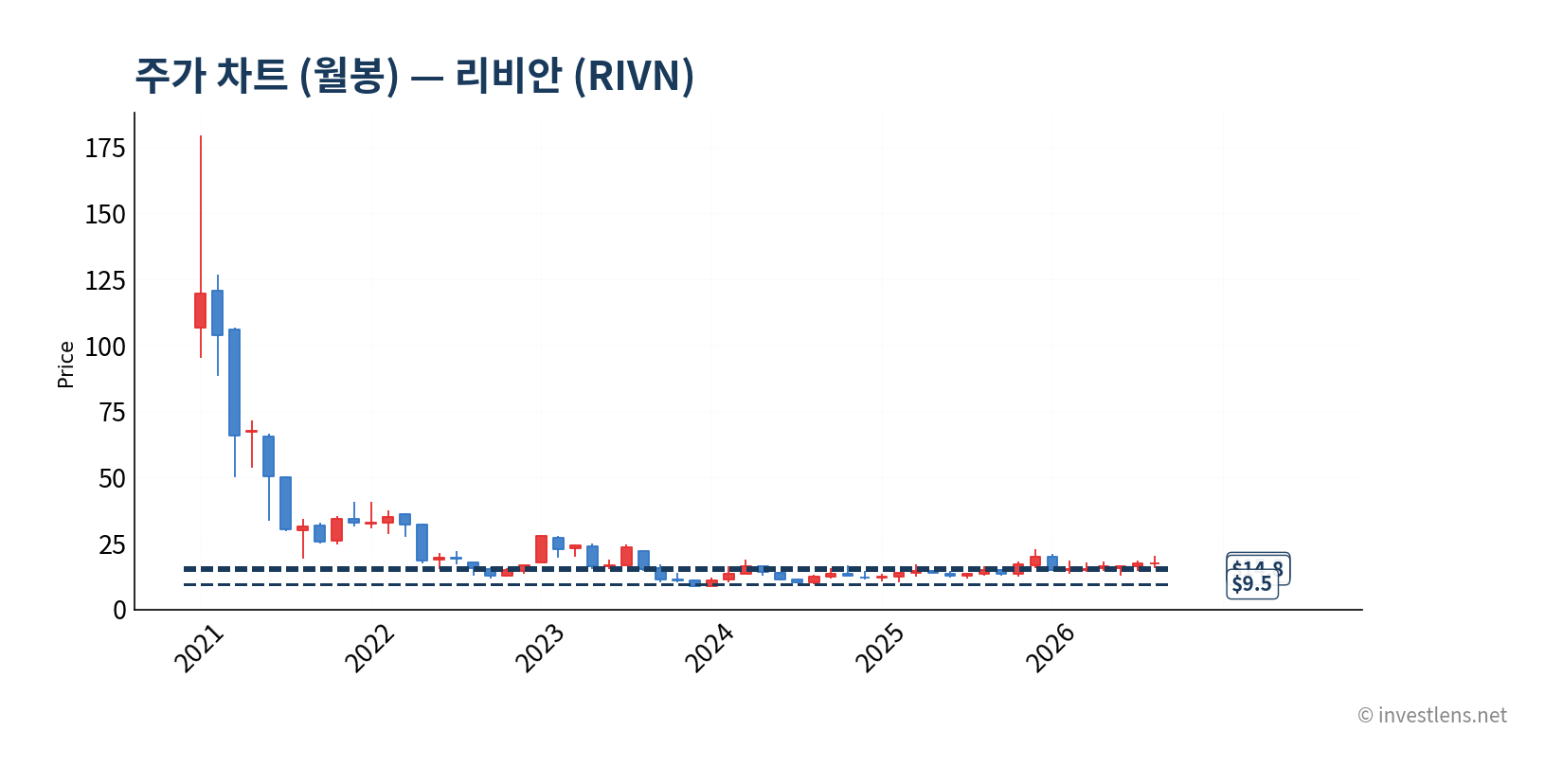RIVN 월봉 주가 차트 — investlens.net