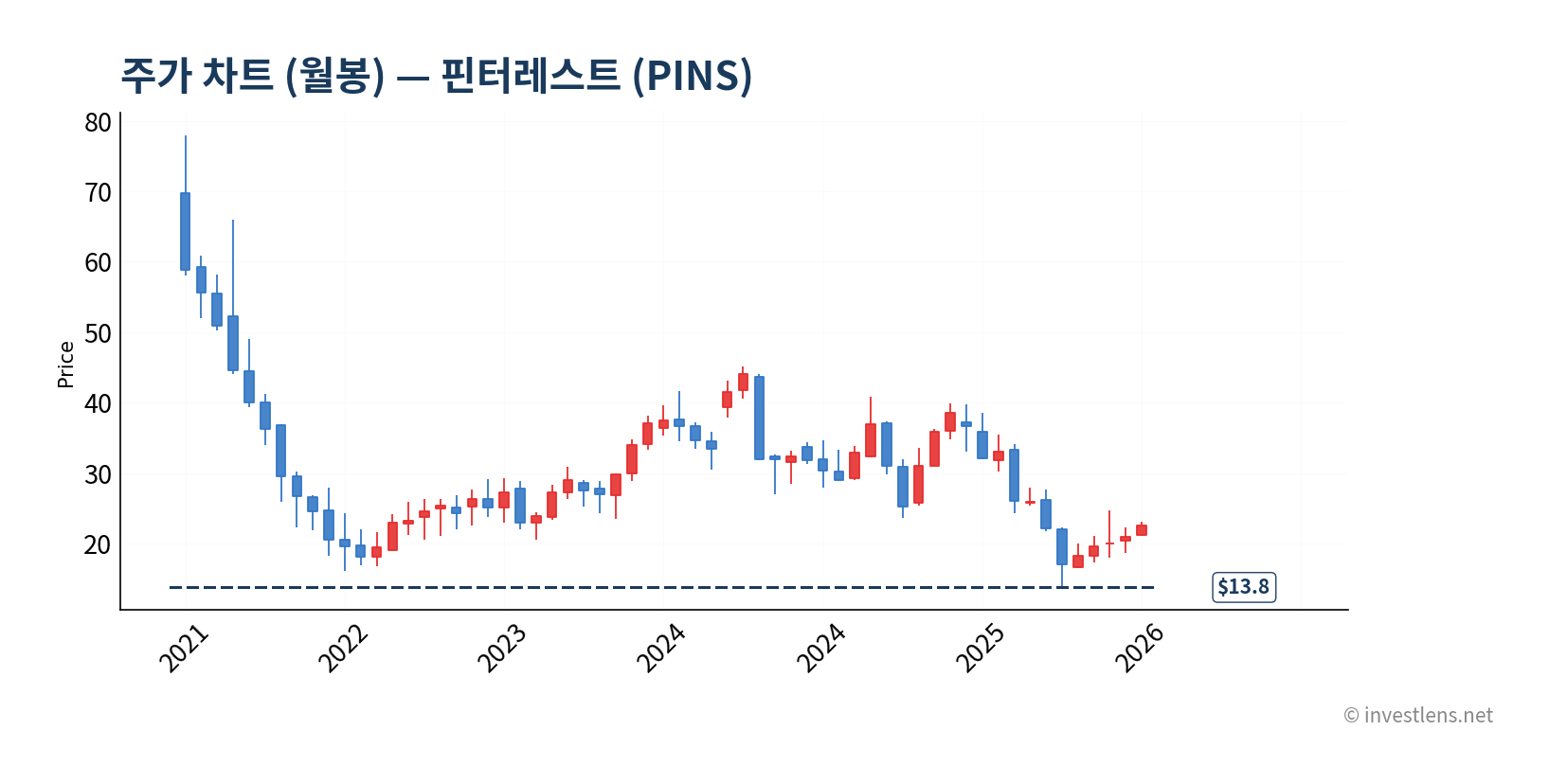 PINS 월봉 주가 차트 — investlens.net