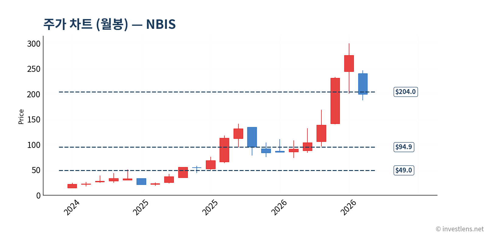 NBIS 월봉 주가 차트 — investlens.net