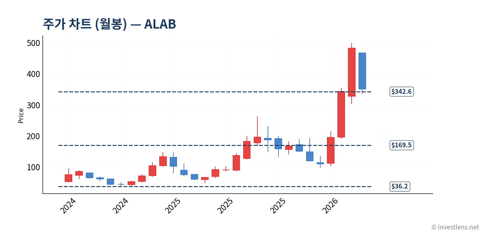 ALAB 월봉 주가 차트 — investlens.net
