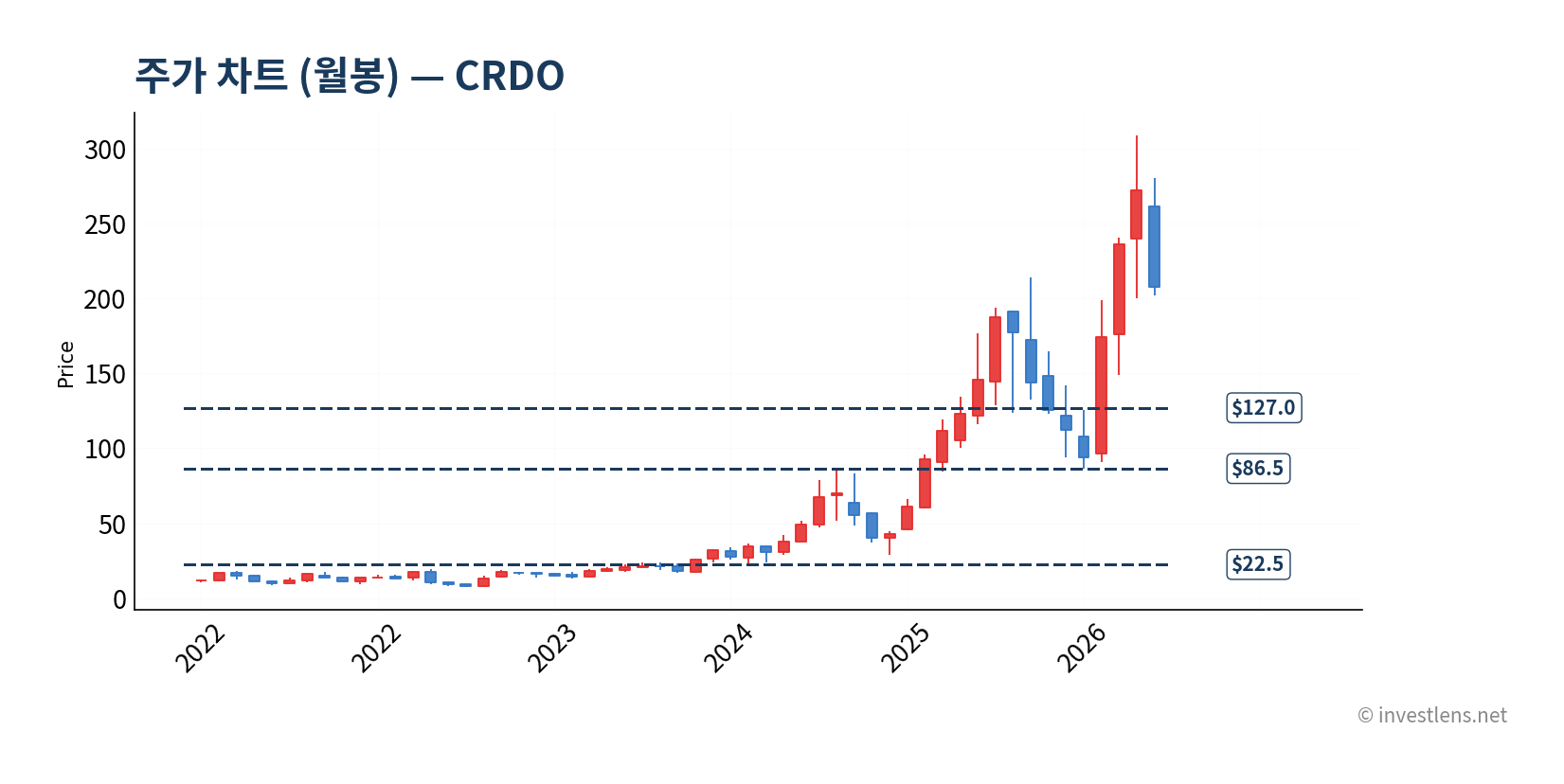 CRDO 월봉 주가 차트 — investlens.net