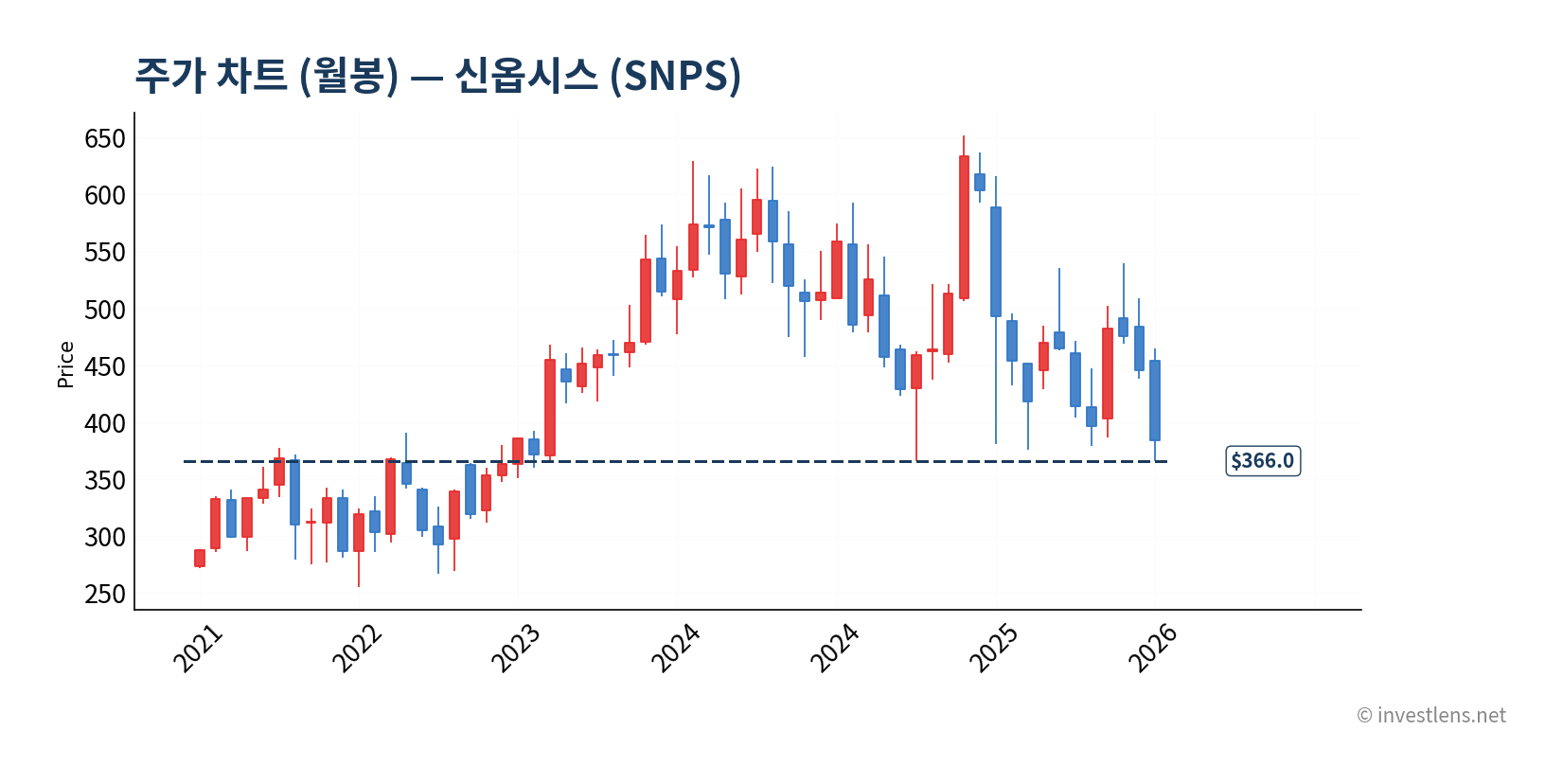 SNPS 월봉 주가 차트 — investlens.net