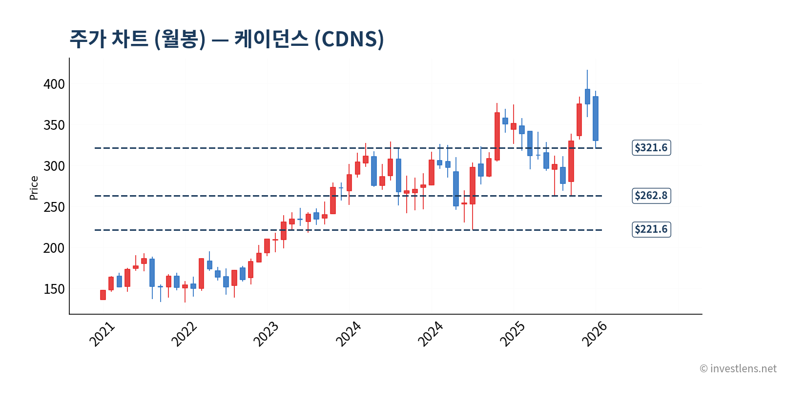 CDNS 월봉 주가 차트 — investlens.net