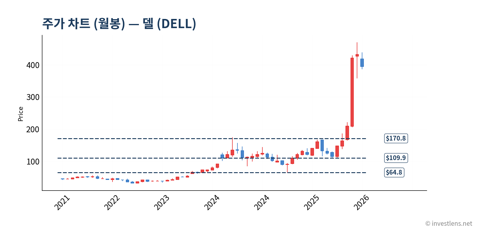 DELL 월봉 주가 차트 — investlens.net
