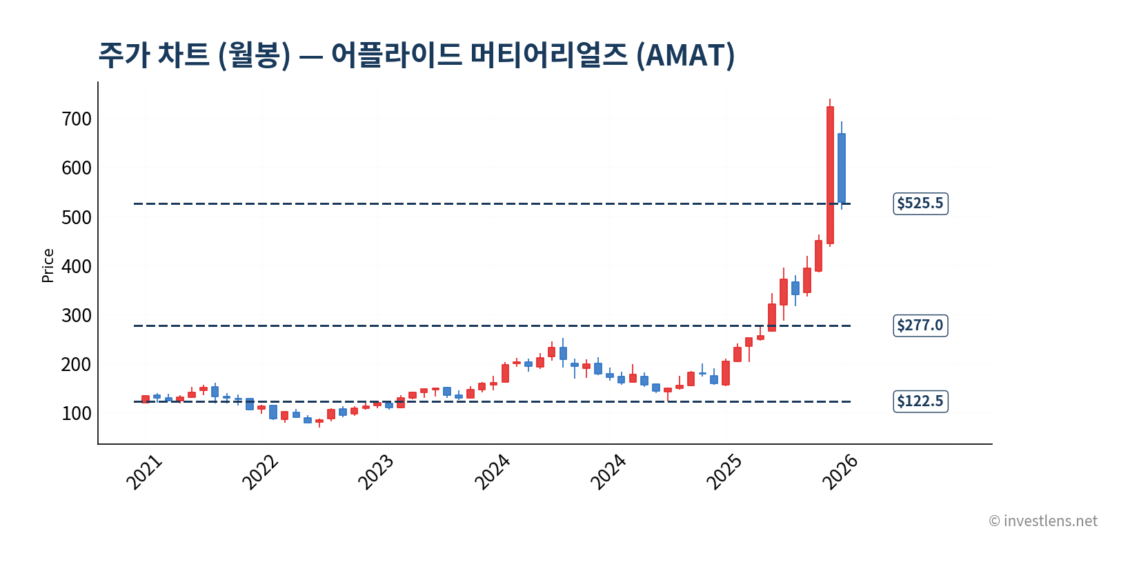 AMAT 월봉 주가 차트 — investlens.net