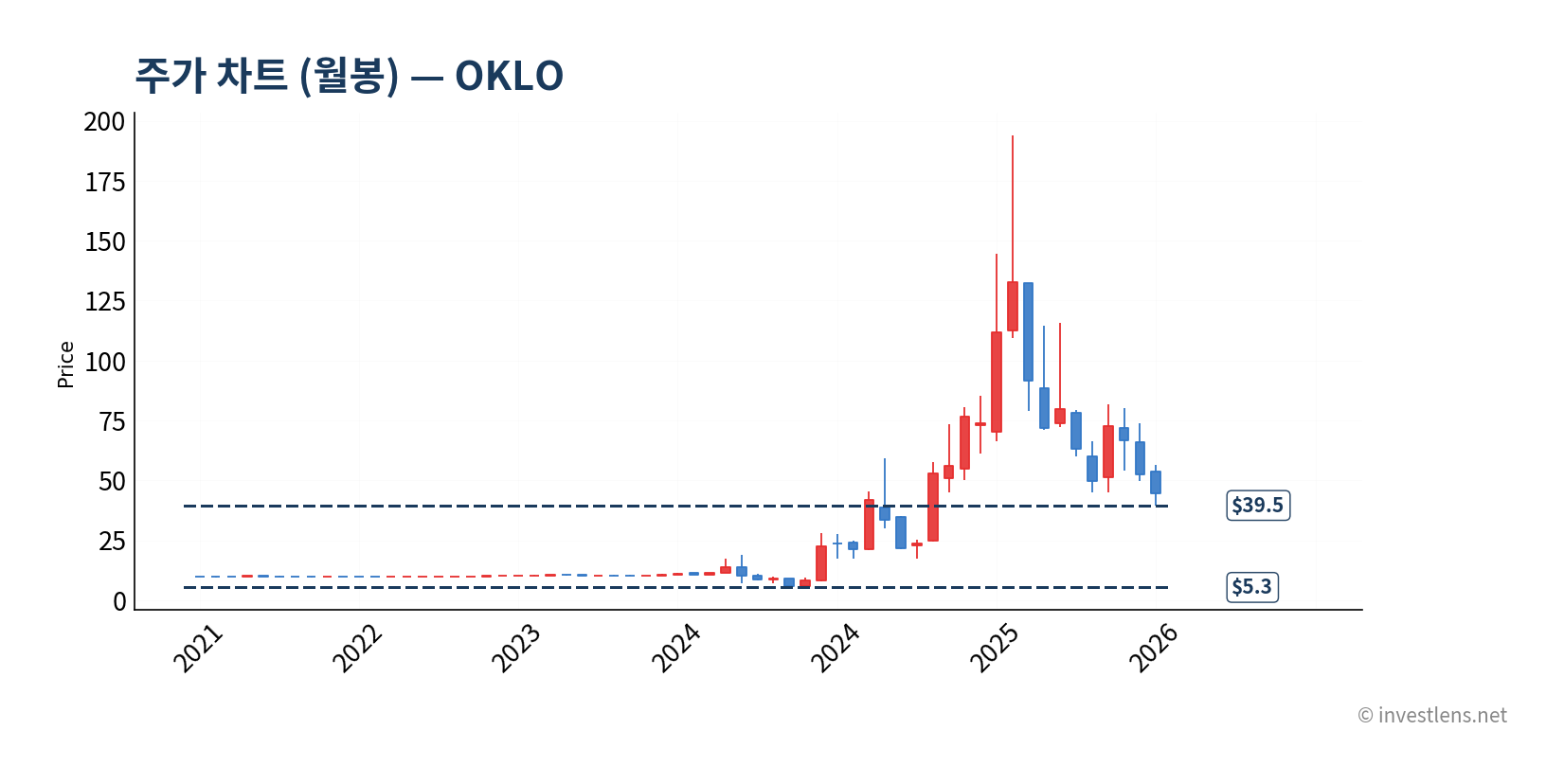 OKLO 월봉 주가 차트 — investlens.net